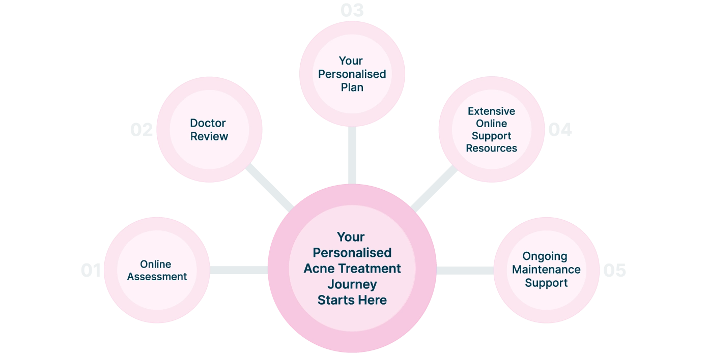 Online Acne Treatment - Get Prescription from Australian Doctors