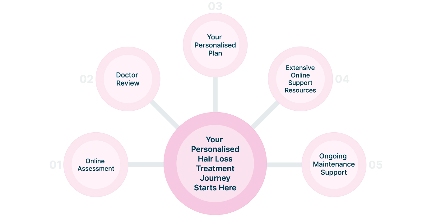 Online Hair Loss Treatment - Australian Doctor Consults
